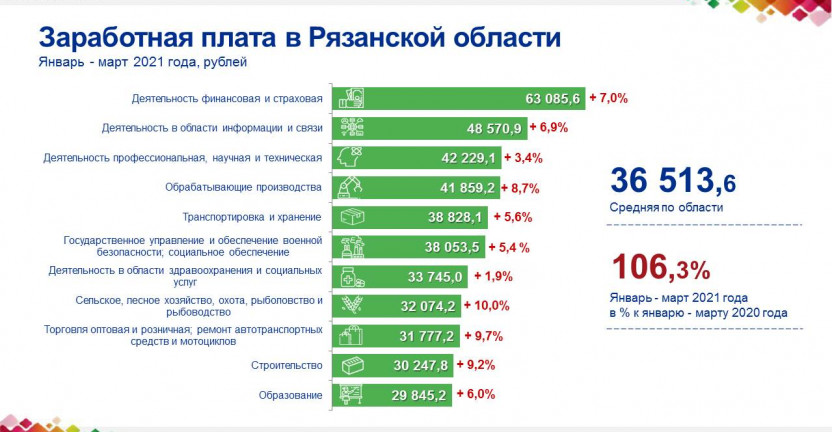 Заработная плата в Рязанской области в январе – марте 2021 года